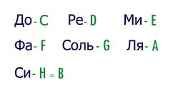 Названия нот